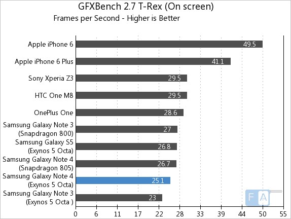 Samsung Galaxy Note 4 Exynos GFXBench 2.7 T-Rex