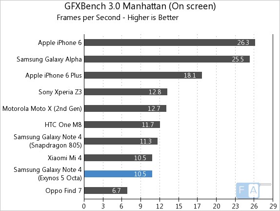 Samsung Galaxy Note 4 Exynos GFXBench 3.0 Manhattan