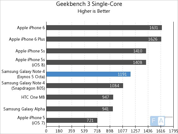 Samsung Galaxy Note 4 Exynos Geekbench 3 Single-Core