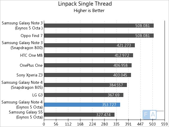 Samsung Galaxy Note 4 Exynos Linpack Single Thread