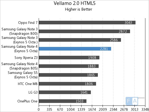 Samsung Galaxy Note 4 Exynos Vellamo 2 HTML 5