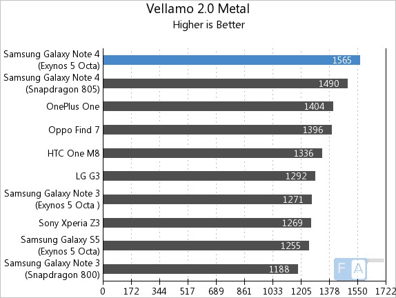 Samsung Galaxy Note 4 Exynos Vellamo 2 Metal
