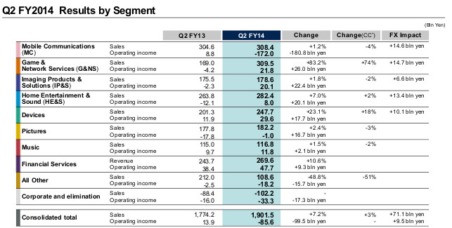 Sony Q2 FY2014 by Segment