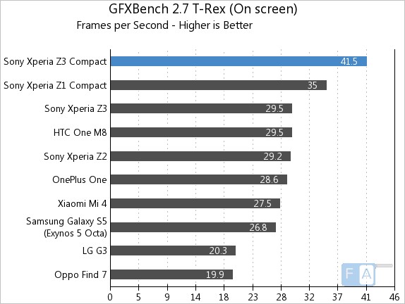 Sony Xperia Z3 Compact GFXBench 2.7 T-Rex OnScreen
