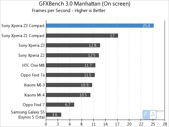 Sony Xperia Z3 Compact GFXBench 3.0 Manhattan OnScreen