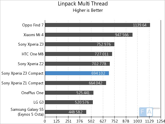 Sony Xperia Z3 Compact Linpack Multi-Thread