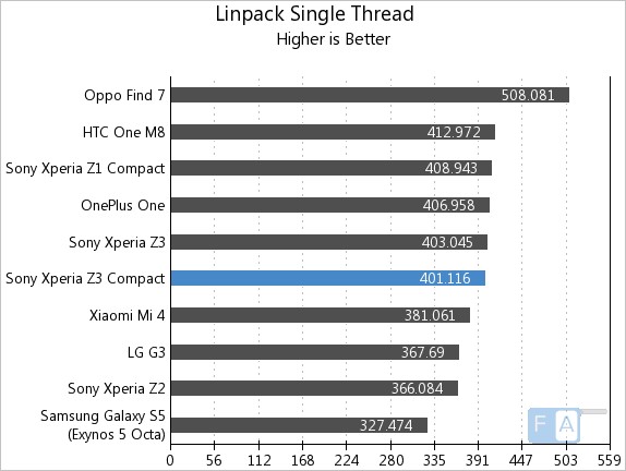 Sony Xperia Z3 Compact Linpack Single Thread