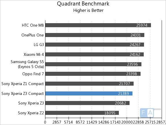 Sony Xperia Z3 Compact Quadrant Benchmark