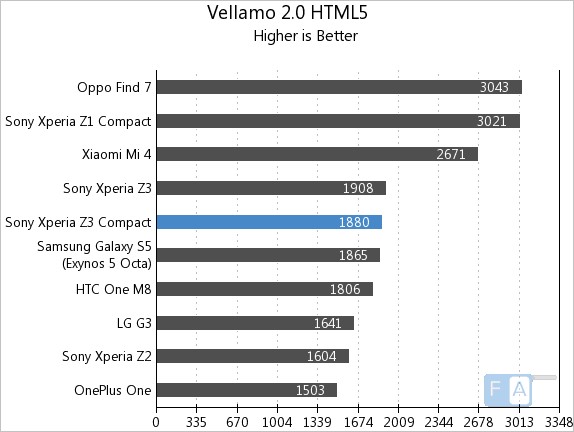 Sony Xperia Z3 Compact Vellamo 2 HTML5