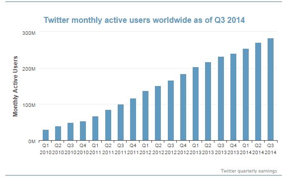 Twitter Q3 users