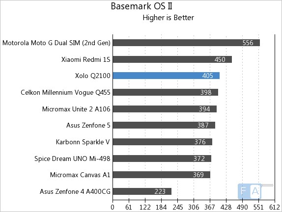 Xolo Q2100 Basemark OS II