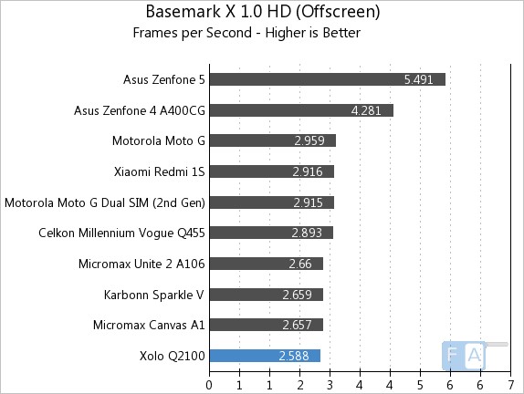 Xolo Q2100 Basemark X 1.0 OffScreen