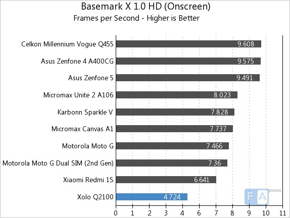 Xolo Q2100 Basemark X 1.0 OnScreen