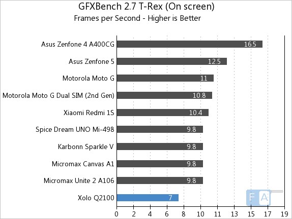 Xolo Q2100 GFXBench 2.7 T-Rex OnScreen