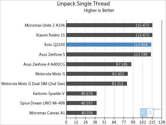 Xolo Q2100 Linpack Single Thread