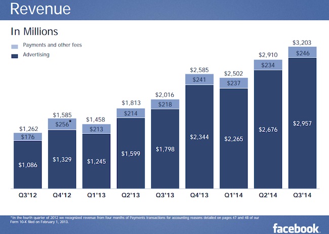 fb revenue Q3 2014