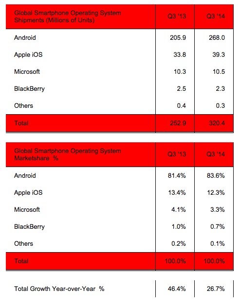 Android Q3 Strategy Analytics