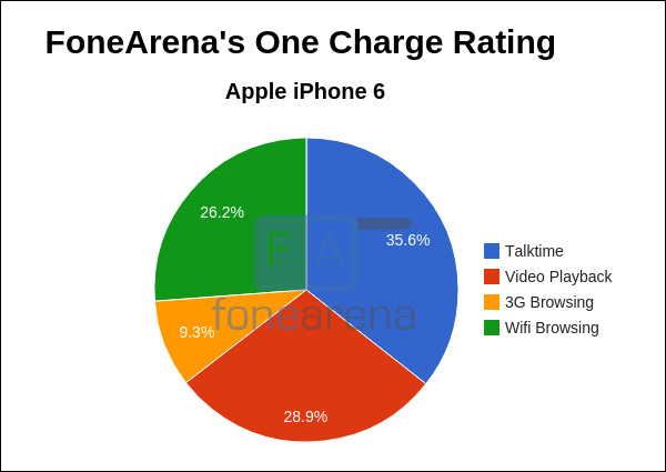 Apple iPhone 6 FoneArena One Charge Rating