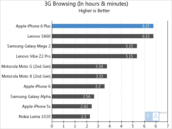 Apple iPhone 6 Plus 3G browsing