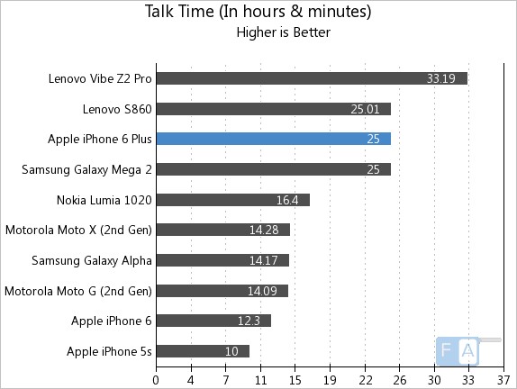 Apple iPhone 6 Plus Talk Time