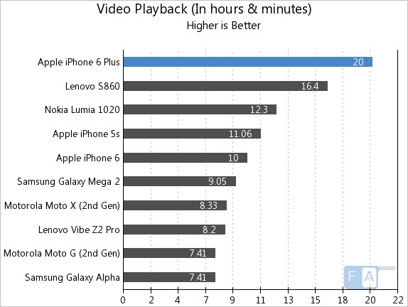Apple iPhone 6 Plus Video Playback
