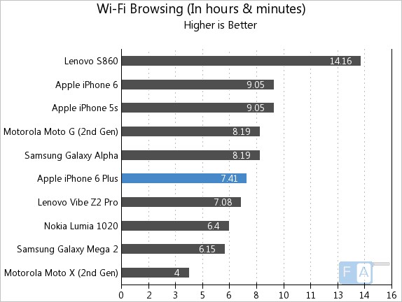 Apple iPhone 6 Plus WiFi browsing