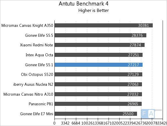 Gionee Elife S5.1 AnTuTu 4