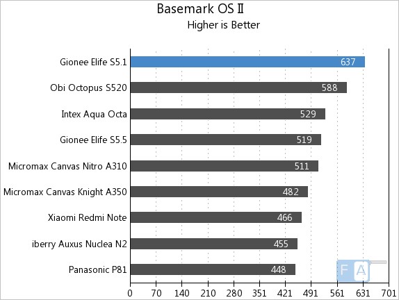 Gionee Elife S5.1 Basemark OS II