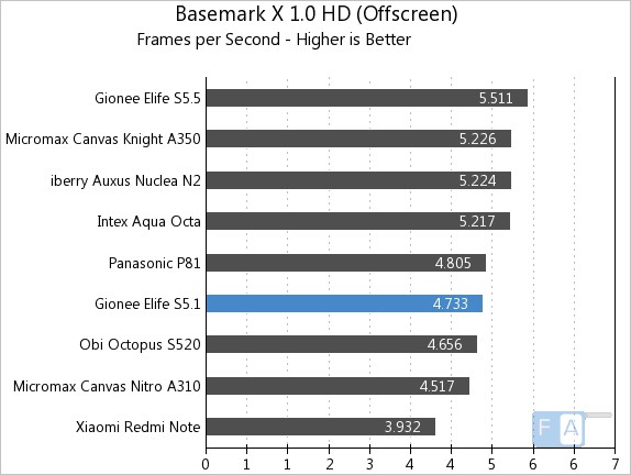 Gionee Elife S5.1 Basemark X 1.0 OffScreen