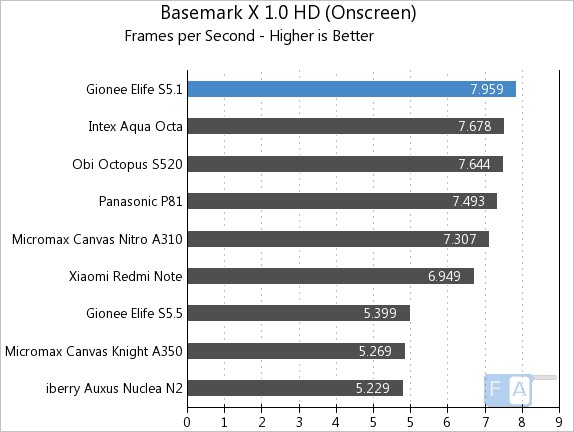 Gionee Elife S5.1 Basemark X 1.0 OnScreen