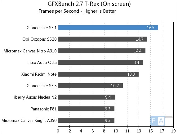 Gionee Elife S5.1 GFXBench 2.7 T-Rex OnScreen