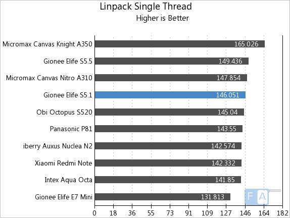 Gionee Elife S5.1 Linpack Single Thread