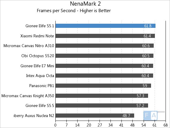 Gionee Elife S5.1 NenaMark 2