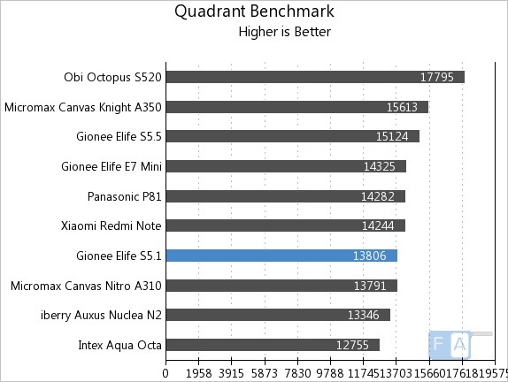 Gionee Elife S5.1 Quadrant Benchmark