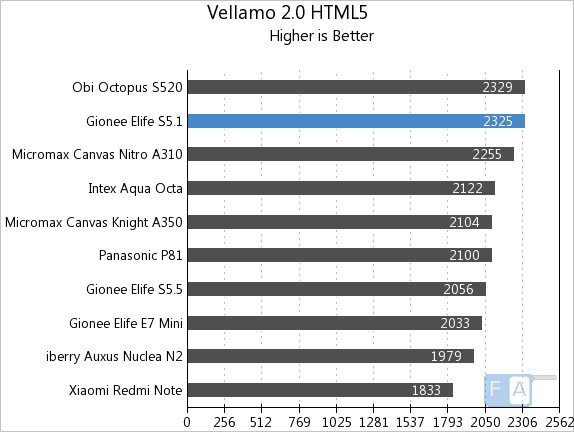 Gionee Elife S5.1 Vellamo 2 HTML5