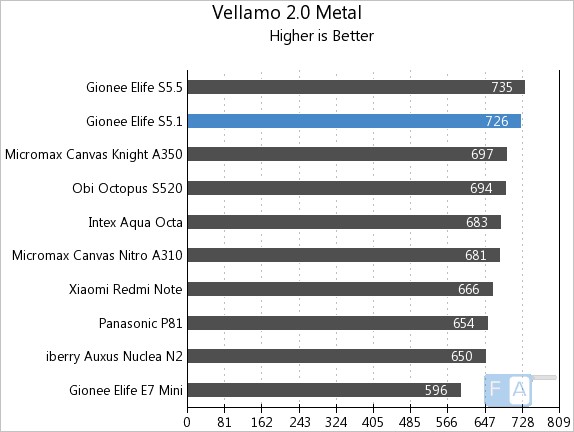 Gionee Elife S5.1 Vellamo 2 Metal