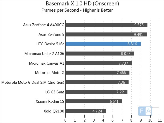 HTC Desire 516c Basemark X 1.0 OnScreen