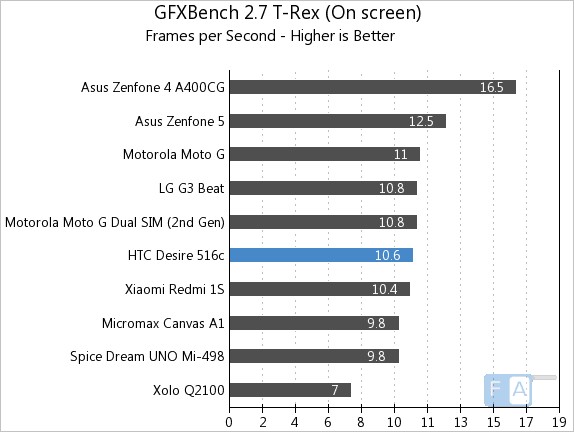 HTC Desire 516c GFXBench 2.7 T-Rex OnScreen