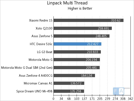 HTC Desire 516c Linpack Multi-Thread