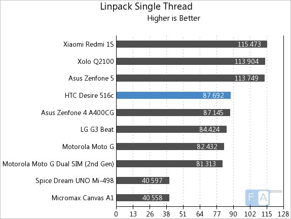 HTC Desire 516c Linpack Single Thread
