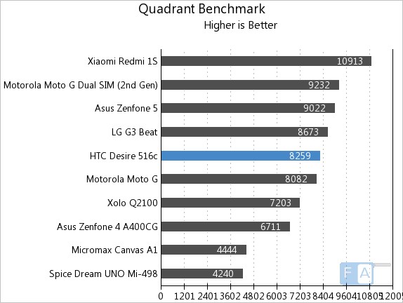 HTC Desire 516c Quadrant Benchmark