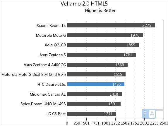 HTC Desire 516c Vellamo 2 HTML5