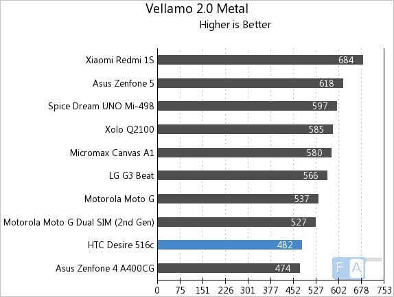 HTC Desire 516c Vellamo 2 Metal