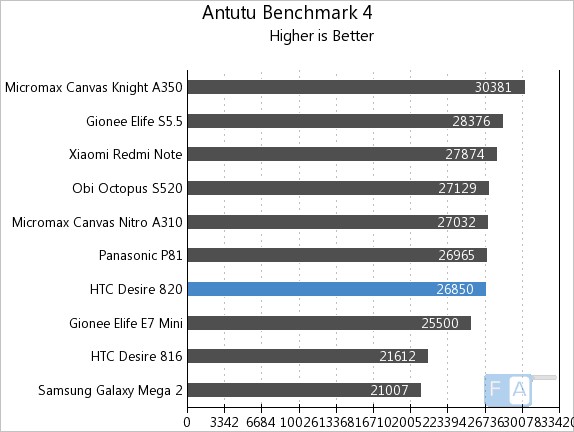 HTC Desire 820 AnTuTu 4