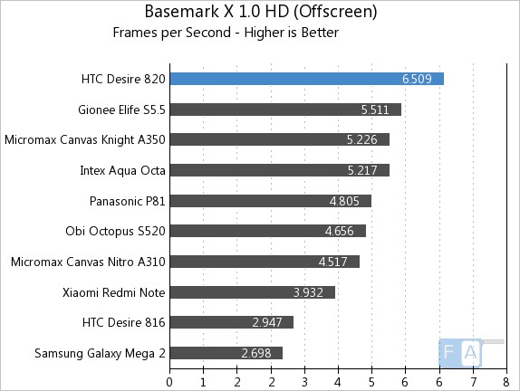 HTC Desire 820 Basemark X 1.0 OffScreen