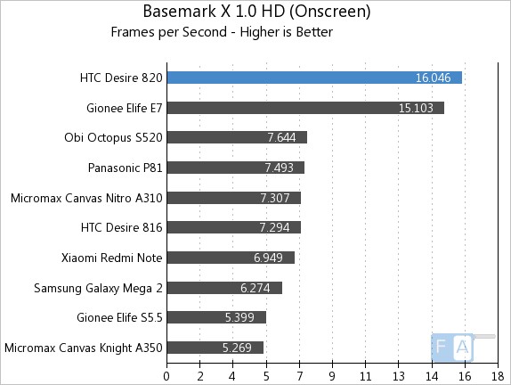HTC Desire 820 Basemark X 1.0 OnScreen