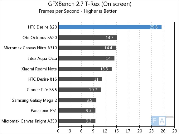 HTC Desire 820 GFXBench 2.7 T-Rex OnScreen