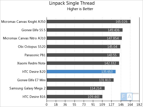 HTC Desire 820 Linpack Single Thread
