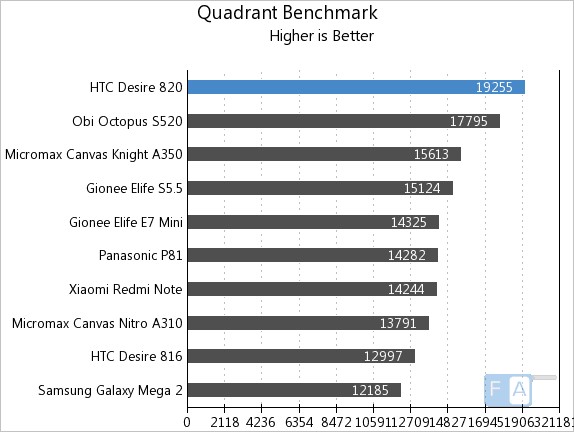 HTC Desire 820 Quadrant Benchmark