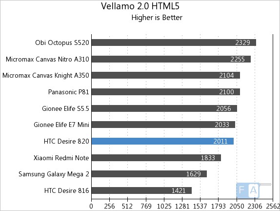 HTC Desire 820 Vellamo 2 HTML5